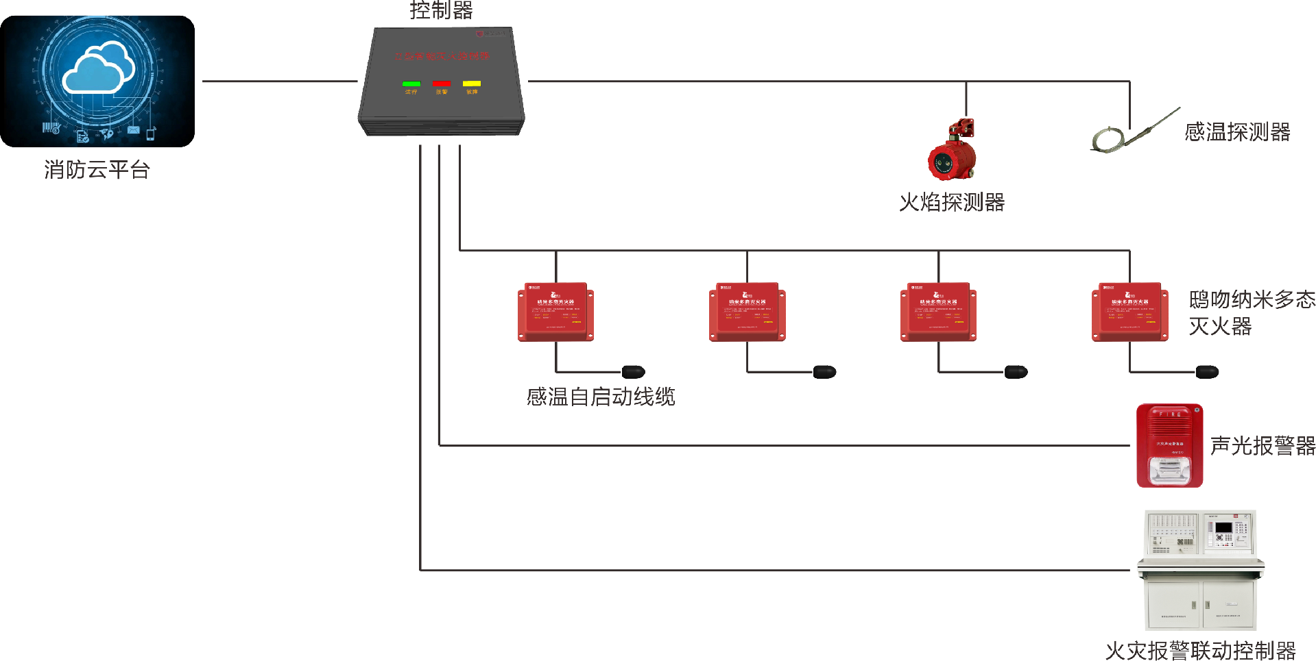 鴟吻電氣火災滅火系統(tǒng)加消防云平臺系統(tǒng).png